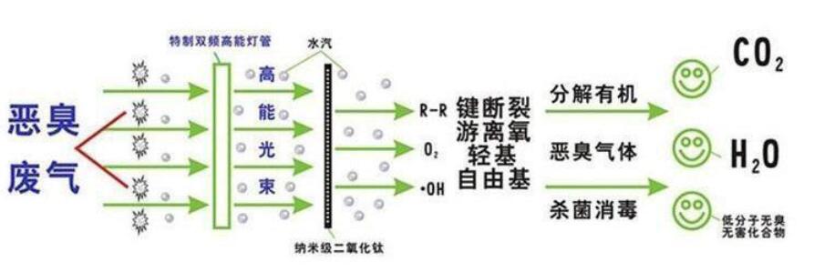 uv光解除味除臭设备工作原理