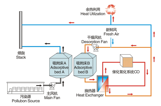 喷涂生产线VOC废气治理催化燃烧设备