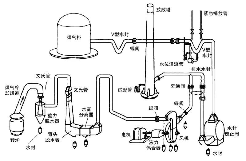 高炉煤气在线分析系统